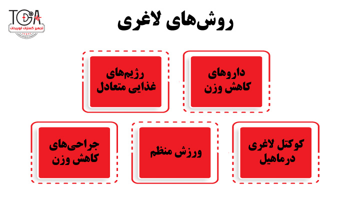 روش‌های لاغری