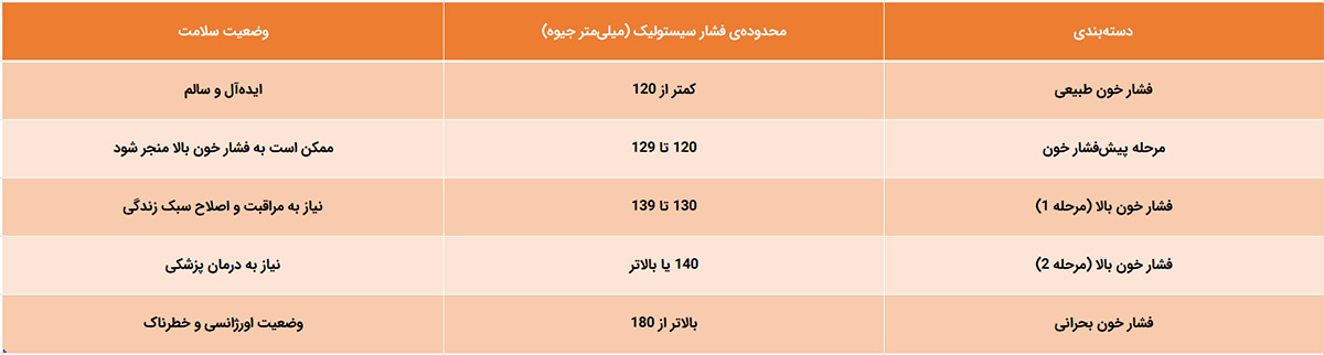 فشار خون سیستولیک نرمال و غیر نرمال