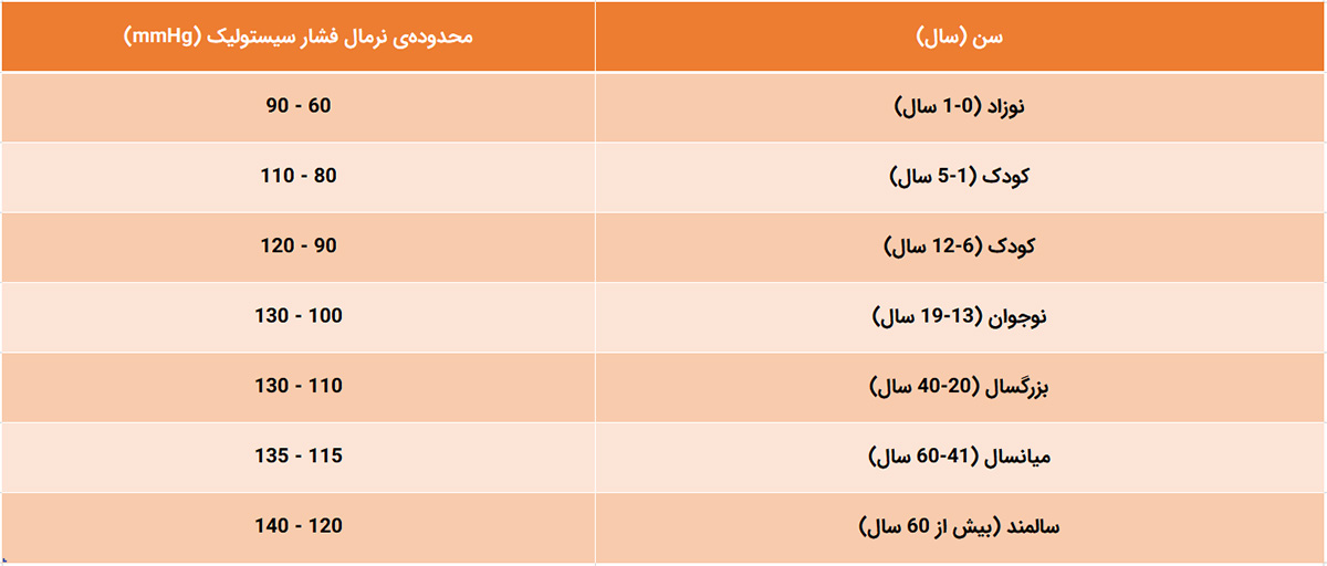 مقدار نرمال فشار خون سیستولیک در سنین مختلف