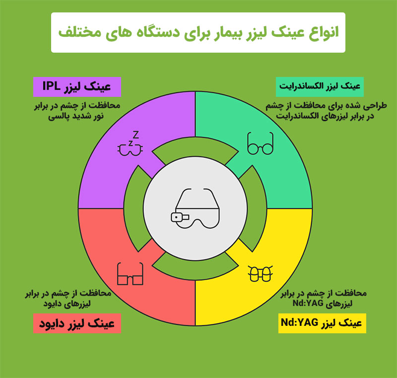 انواع عینک لیزر بیمار بر اساس نوع دستگاه